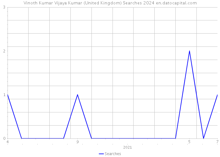 Vinoth Kumar Vijaya Kumar (United Kingdom) Searches 2024 