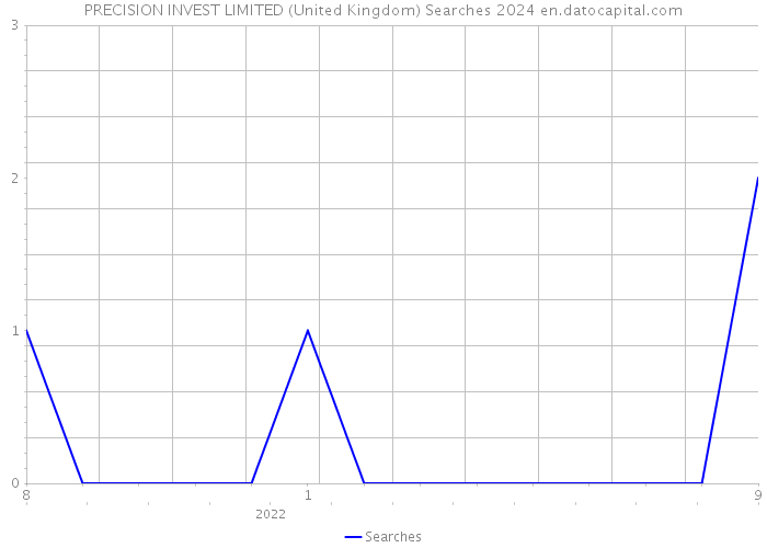 PRECISION INVEST LIMITED (United Kingdom) Searches 2024 