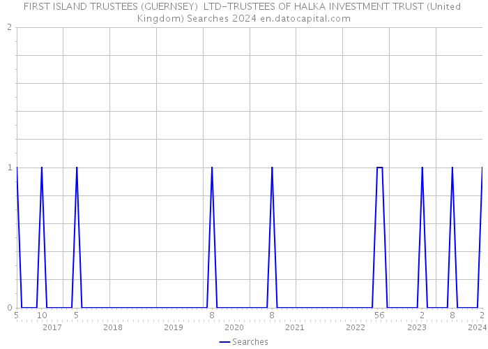FIRST ISLAND TRUSTEES (GUERNSEY) LTD-TRUSTEES OF HALKA INVESTMENT TRUST (United Kingdom) Searches 2024 