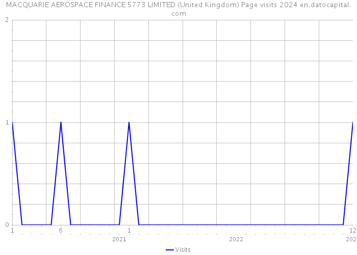 MACQUARIE AEROSPACE FINANCE 5773 LIMITED (United Kingdom) Page visits 2024 