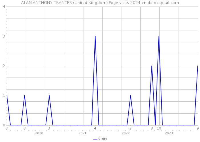 ALAN ANTHONY TRANTER (United Kingdom) Page visits 2024 