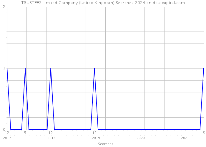 TRUSTEES Limited Company (United Kingdom) Searches 2024 