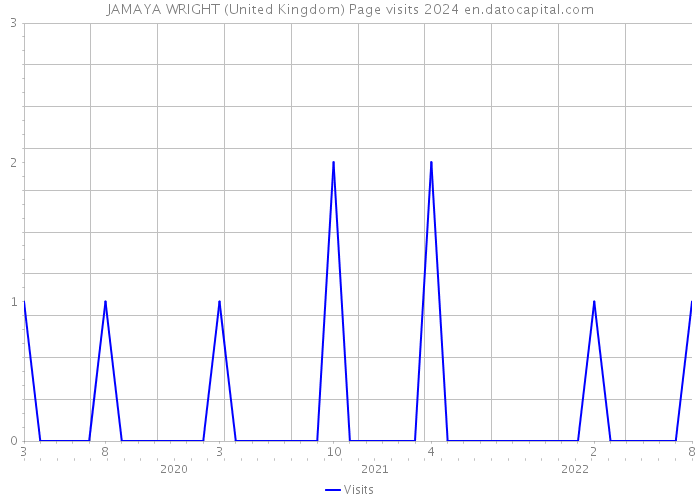 JAMAYA WRIGHT (United Kingdom) Page visits 2024 