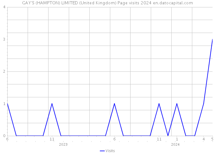 GAY'S (HAMPTON) LIMITED (United Kingdom) Page visits 2024 