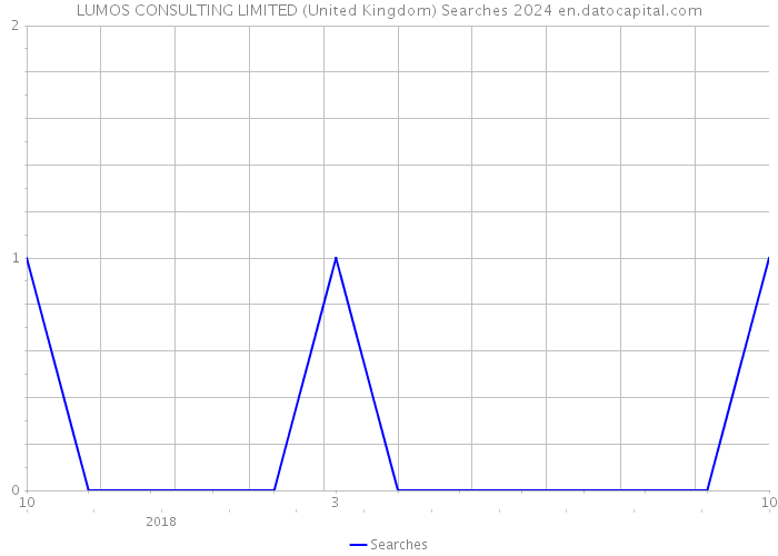 LUMOS CONSULTING LIMITED (United Kingdom) Searches 2024 