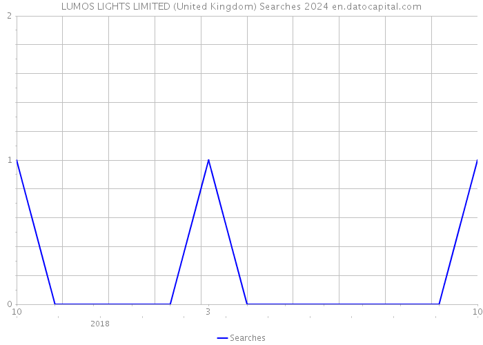 LUMOS LIGHTS LIMITED (United Kingdom) Searches 2024 