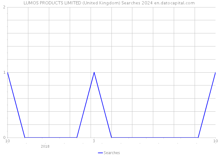 LUMOS PRODUCTS LIMITED (United Kingdom) Searches 2024 