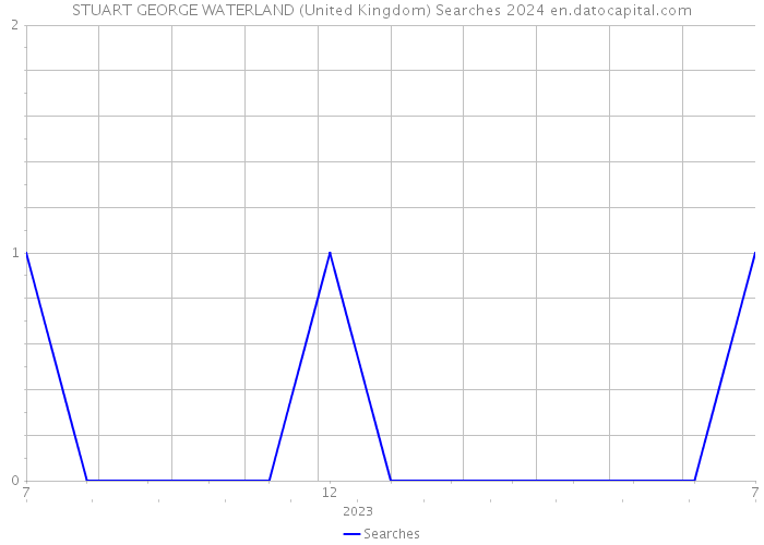STUART GEORGE WATERLAND (United Kingdom) Searches 2024 
