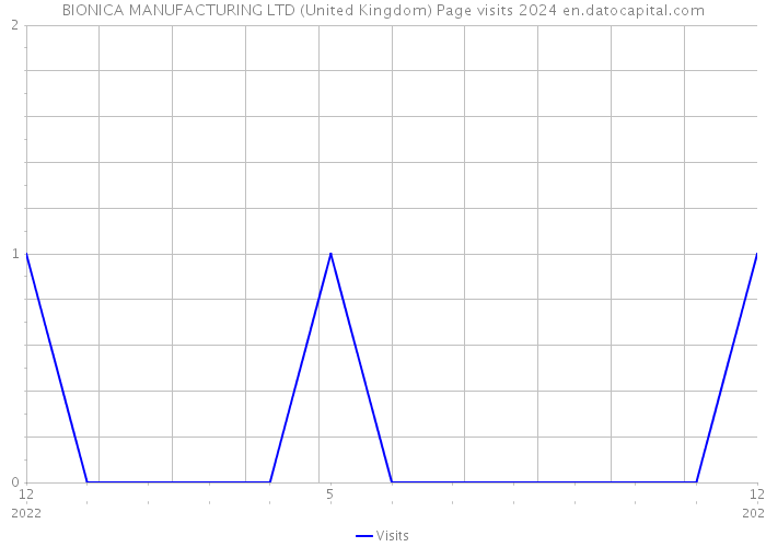 BIONICA MANUFACTURING LTD (United Kingdom) Page visits 2024 