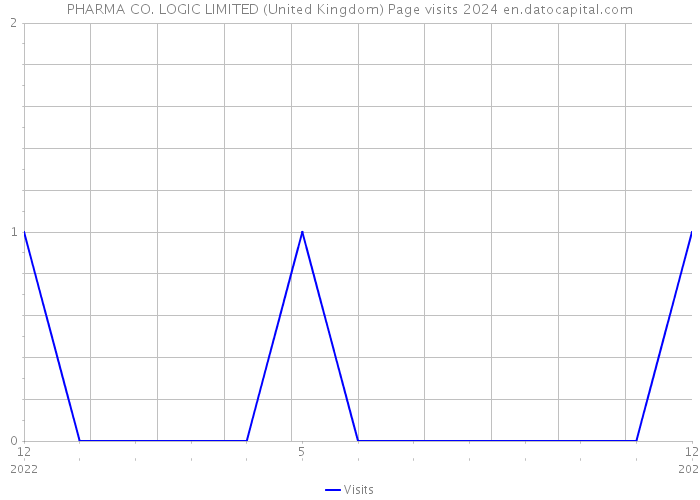 PHARMA CO. LOGIC LIMITED (United Kingdom) Page visits 2024 