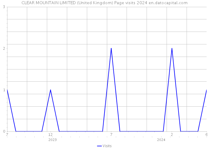 CLEAR MOUNTAIN LIMITED (United Kingdom) Page visits 2024 
