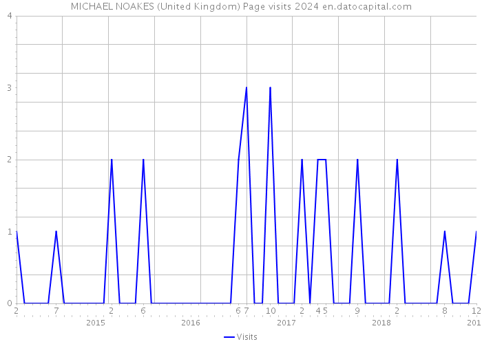 MICHAEL NOAKES (United Kingdom) Page visits 2024 