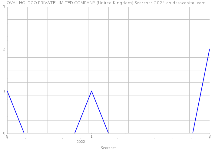 OVAL HOLDCO PRIVATE LIMITED COMPANY (United Kingdom) Searches 2024 