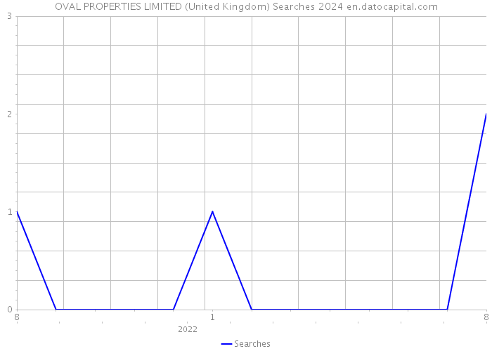 OVAL PROPERTIES LIMITED (United Kingdom) Searches 2024 