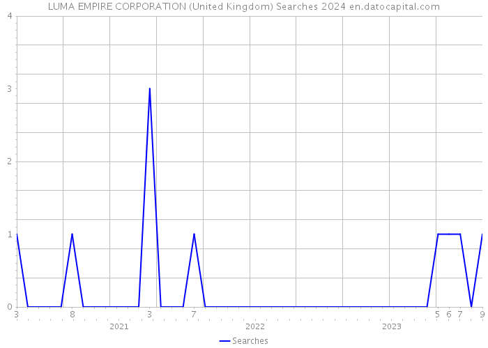 LUMA EMPIRE CORPORATION (United Kingdom) Searches 2024 
