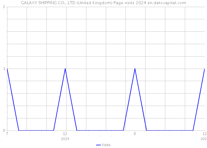 GALAXY SHIPPING CO., LTD (United Kingdom) Page visits 2024 
