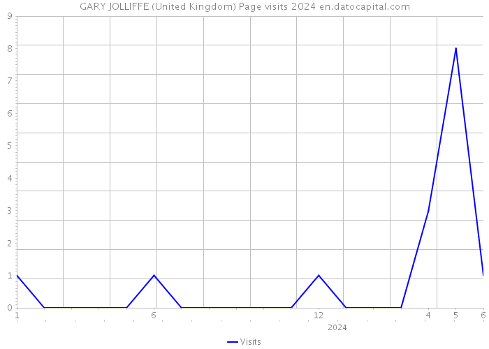 GARY JOLLIFFE (United Kingdom) Page visits 2024 