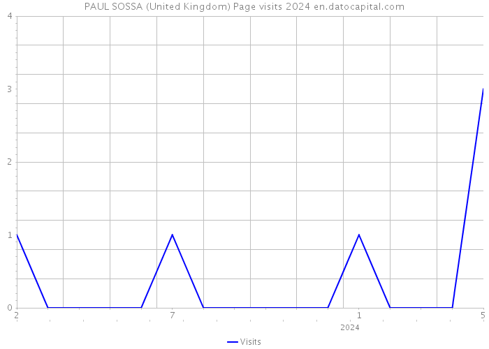 PAUL SOSSA (United Kingdom) Page visits 2024 