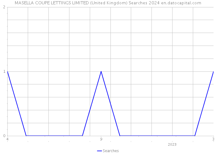 MASELLA COUPE LETTINGS LIMITED (United Kingdom) Searches 2024 