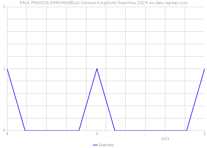 PAUL FRANCIS JOHN MASELLA (United Kingdom) Searches 2024 