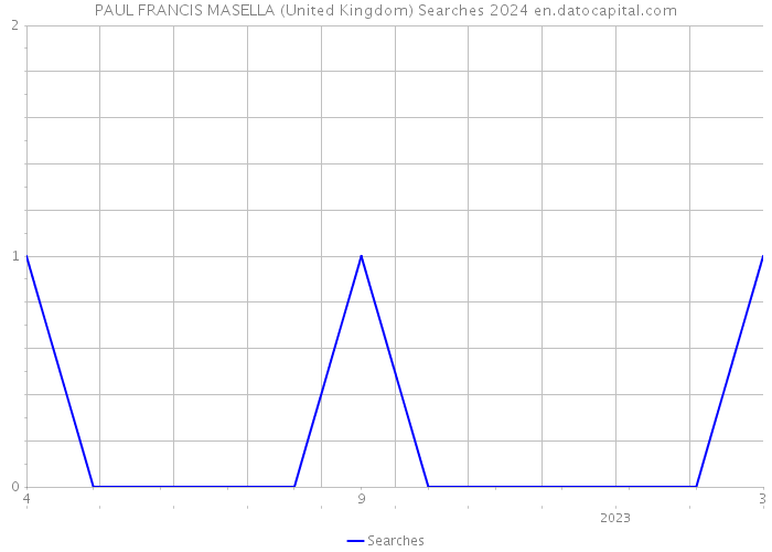 PAUL FRANCIS MASELLA (United Kingdom) Searches 2024 