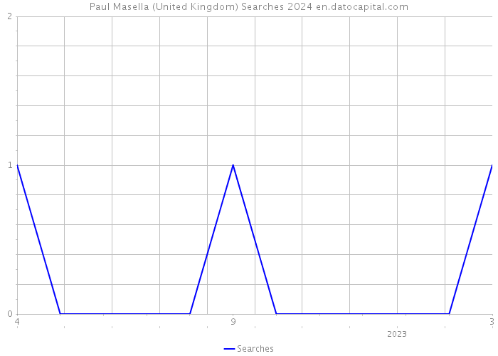 Paul Masella (United Kingdom) Searches 2024 