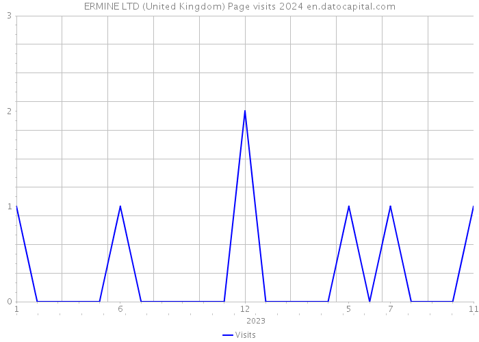 ERMINE LTD (United Kingdom) Page visits 2024 