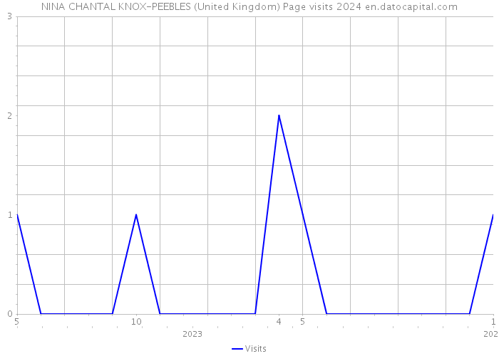 NINA CHANTAL KNOX-PEEBLES (United Kingdom) Page visits 2024 