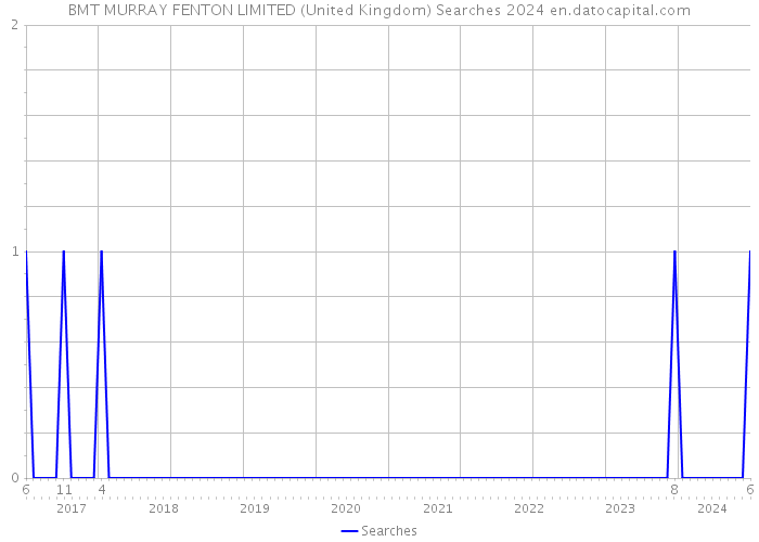 BMT MURRAY FENTON LIMITED (United Kingdom) Searches 2024 