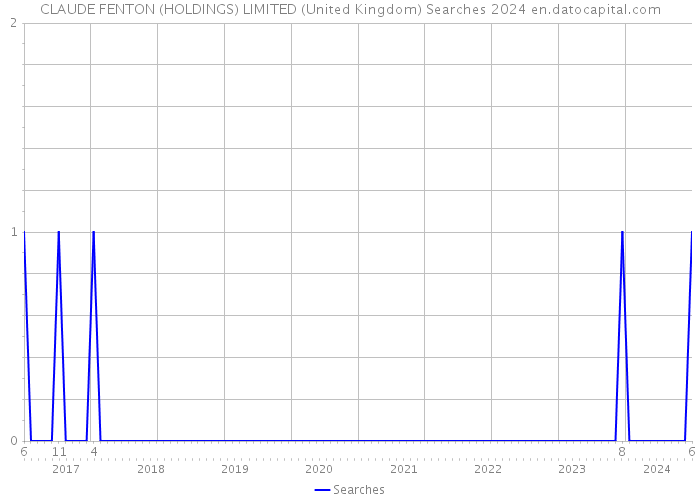 CLAUDE FENTON (HOLDINGS) LIMITED (United Kingdom) Searches 2024 