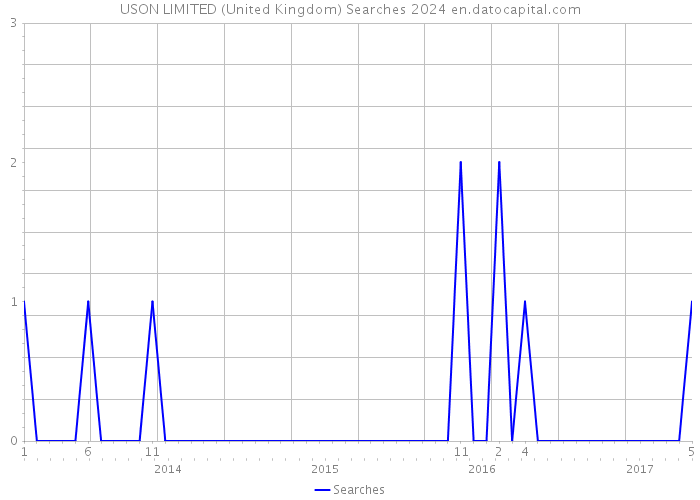 USON LIMITED (United Kingdom) Searches 2024 