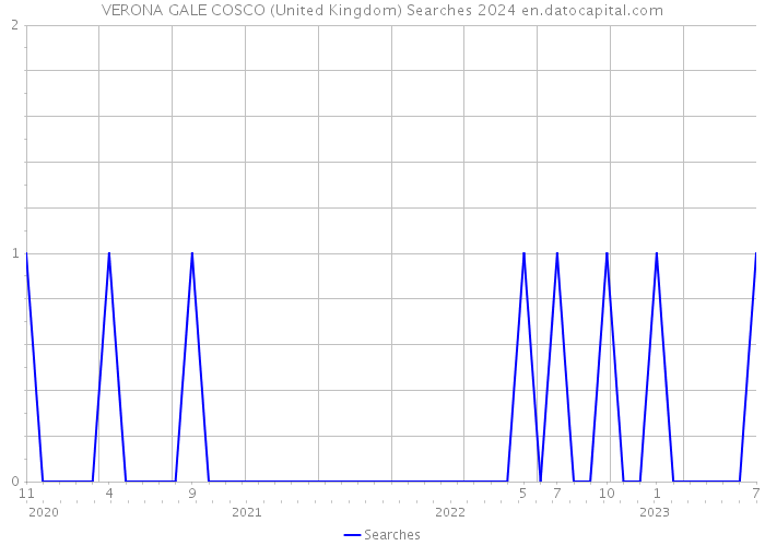 VERONA GALE COSCO (United Kingdom) Searches 2024 