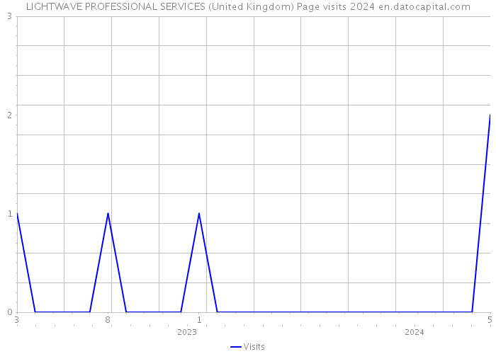 LIGHTWAVE PROFESSIONAL SERVICES (United Kingdom) Page visits 2024 
