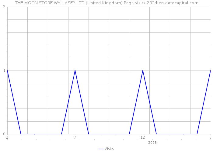 THE MOON STORE WALLASEY LTD (United Kingdom) Page visits 2024 