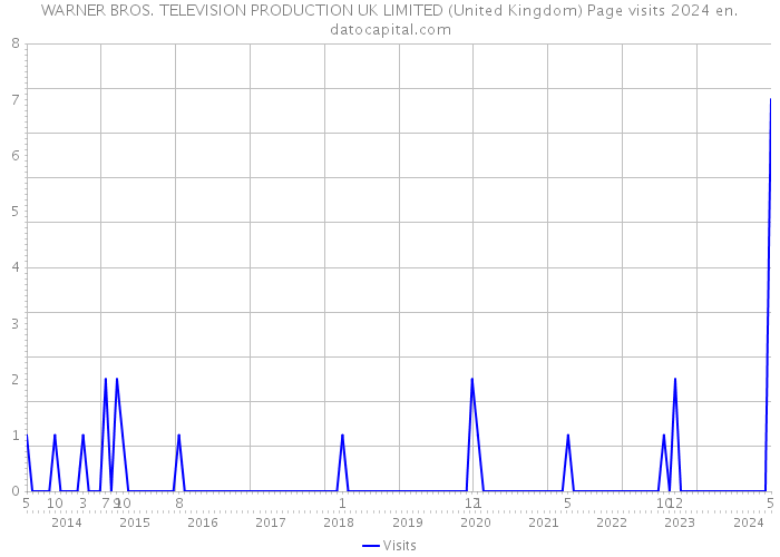 WARNER BROS. TELEVISION PRODUCTION UK LIMITED (United Kingdom) Page visits 2024 