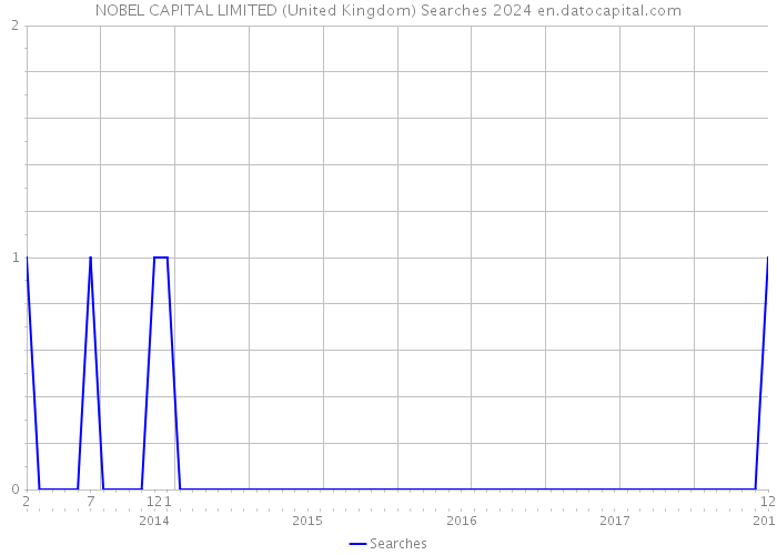 NOBEL CAPITAL LIMITED (United Kingdom) Searches 2024 