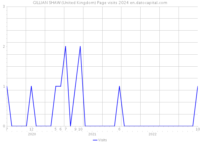 GILLIAN SHAW (United Kingdom) Page visits 2024 