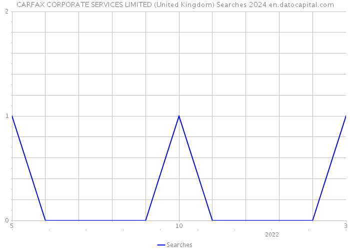 CARFAX CORPORATE SERVICES LIMITED (United Kingdom) Searches 2024 