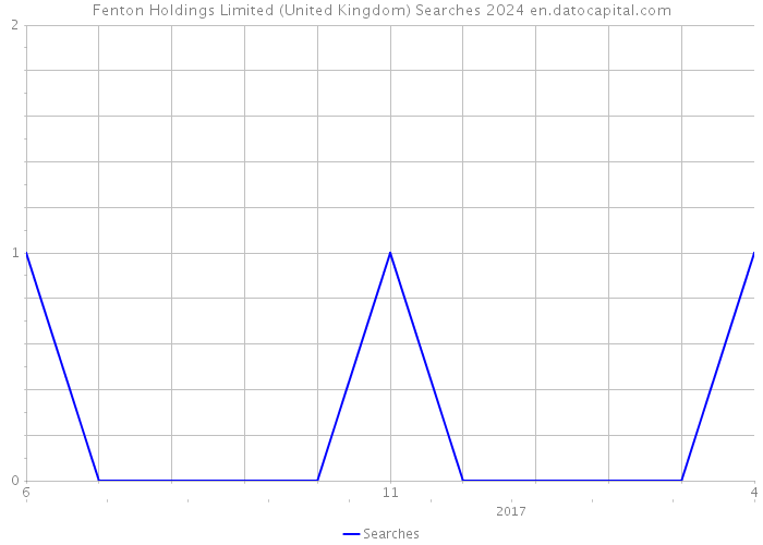 Fenton Holdings Limited (United Kingdom) Searches 2024 