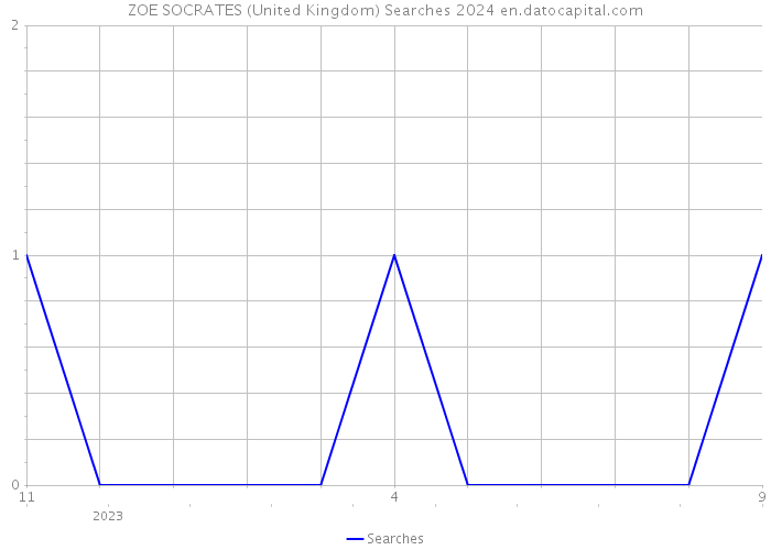 ZOE SOCRATES (United Kingdom) Searches 2024 
