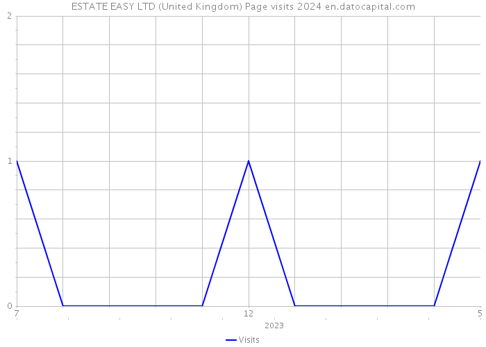 ESTATE EASY LTD (United Kingdom) Page visits 2024 