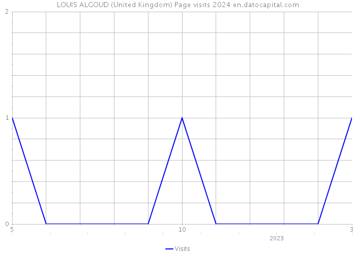 LOUIS ALGOUD (United Kingdom) Page visits 2024 