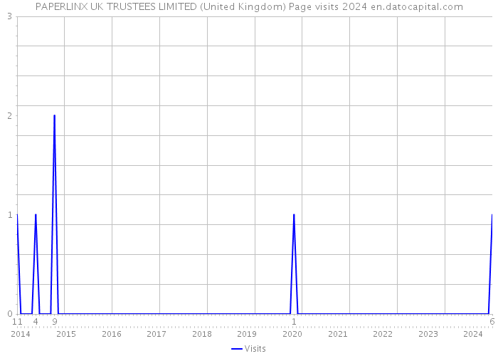 PAPERLINX UK TRUSTEES LIMITED (United Kingdom) Page visits 2024 