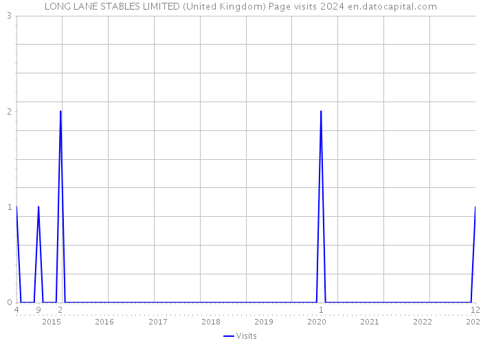 LONG LANE STABLES LIMITED (United Kingdom) Page visits 2024 