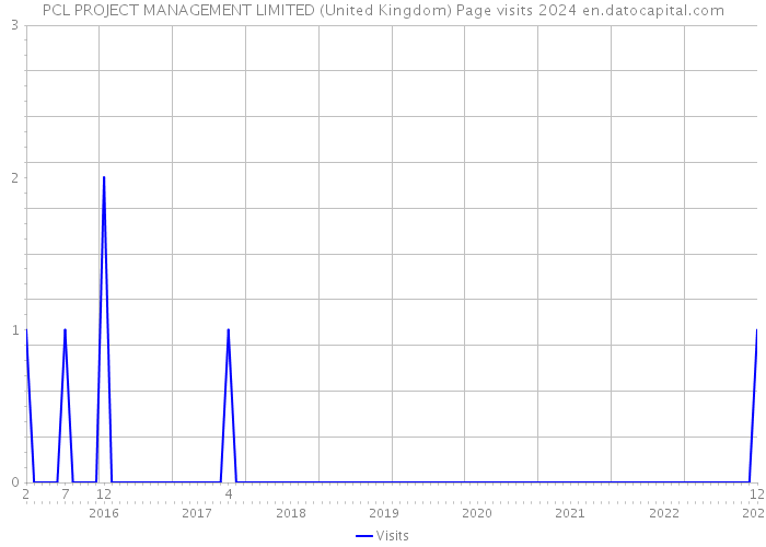 PCL PROJECT MANAGEMENT LIMITED (United Kingdom) Page visits 2024 