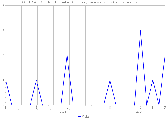 POTTER & POTTER LTD (United Kingdom) Page visits 2024 