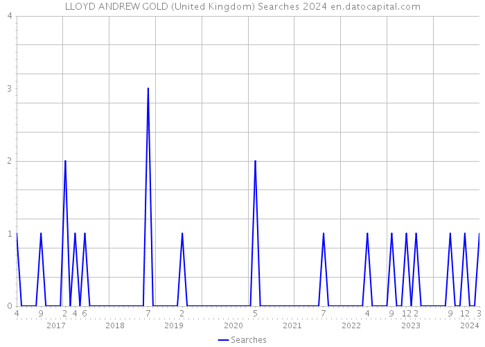 LLOYD ANDREW GOLD (United Kingdom) Searches 2024 