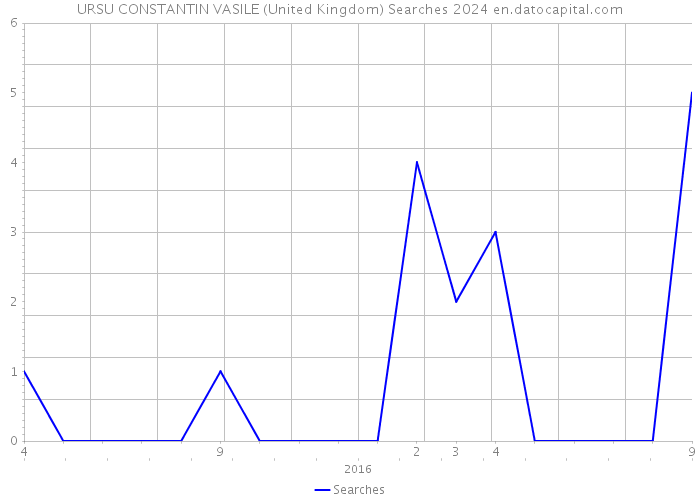 URSU CONSTANTIN VASILE (United Kingdom) Searches 2024 