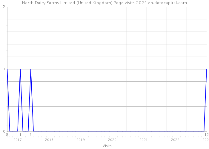 North Dairy Farms Limited (United Kingdom) Page visits 2024 