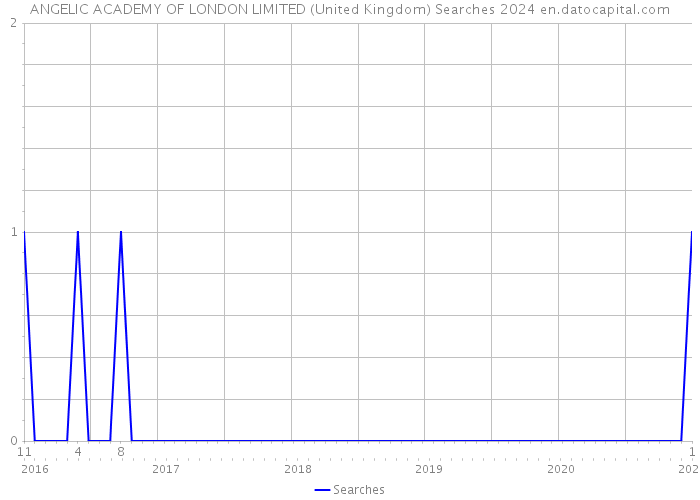 ANGELIC ACADEMY OF LONDON LIMITED (United Kingdom) Searches 2024 